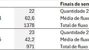Rota do Ferro registra pico de histórico de passagens